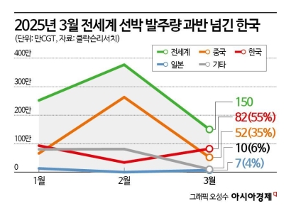 韓 조선, 3월 전세계 선박 1위 탈환했지만…中은 여전한 위협