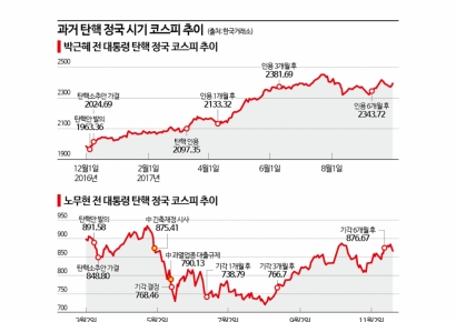 '악재 해소' 韓 증시, 향후 투자 전략은
