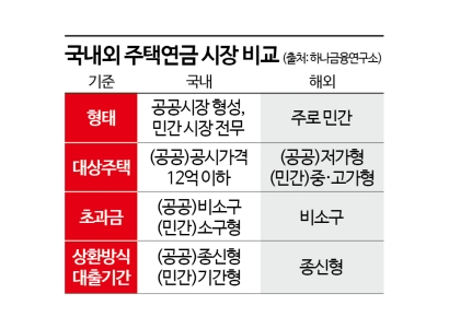 [주택연금 혁신]②민간 '종신형·비소구' 시험대…리스크 분산이 관건