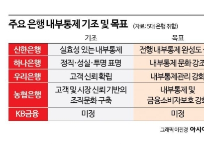 [책무구조도 딜레마]④신한·우리, 내부통제 실효성 강화…농협·하나, 내부통제 문화 정착