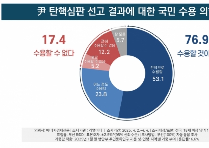 [폴폴뉴스]헌재의 탄핵 결정 수용 76.9%…민주당 44.8%, 국민의힘 35.7%