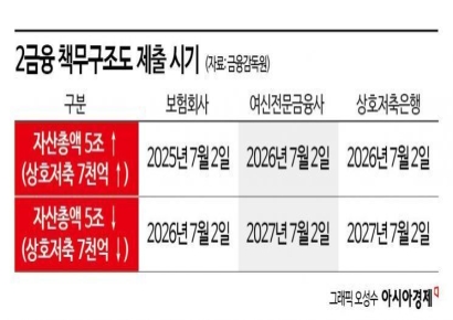 [책무구조도 딜레마]⑤관료 출신 영입하는 보험업계…경영정상화로 부담 큰 저축은행
