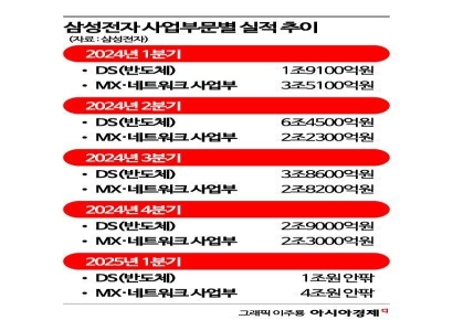 예상치 넘은 선방에도…트럼프발 관세 2분기 전망은 흐림
