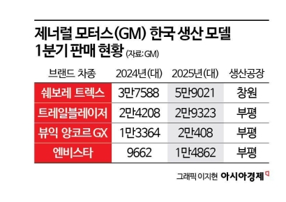 본사는 "생산 계속하라"는데…불안한 한국GM