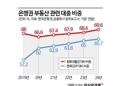 [금융현미경]"부동산 자금쏠림 막자" 한 목소리…금융권이 내놓은 해법은