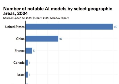 韓, '주목할 AI 모델'에 이름 올려…굴욕 벗었지만 투자 감소