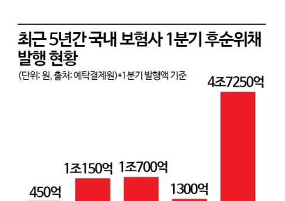 보험사 1분기에만 자본성증권 약 5조원 발행…'킥스 방어' 안간힘