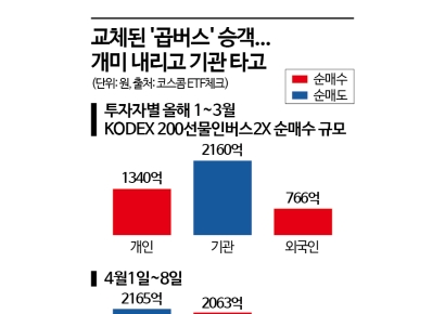 '곱버스' 하차한 개미, 반등 추격은 금물