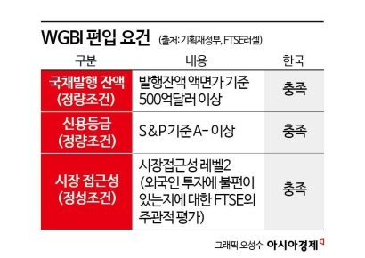 韓, 올해 WGBI 편입 무산…"올 11월→내년 4월로 연기" 