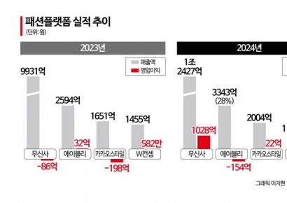 [Why&Next]'1조 매출' 찍은 무신사…패션플랫폼 희비 가른 것은