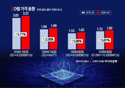 D램 값 일주일 새 5% 급등…관세 앞두고 사재기