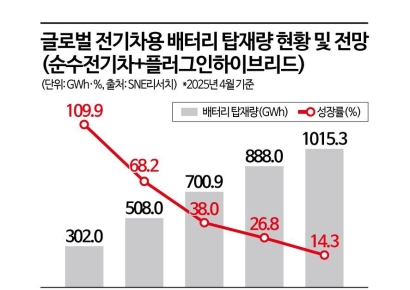 "트럼프發 관세전쟁, 韓 배터리엔 위기이자 기회"