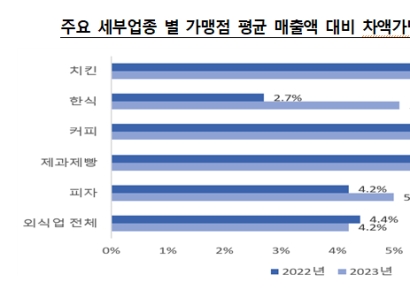 경기 침체에 가맹산업 외형 성장 둔화…매출액은 늘어 