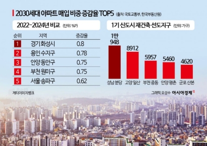 [尹정부 2030, 어디에 집 샀나]직주근접 '화성·수지·송파' 인기 급상승