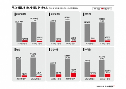 내수 부진 직격탄…식품업계, 1분기 수익성 '빨간불'