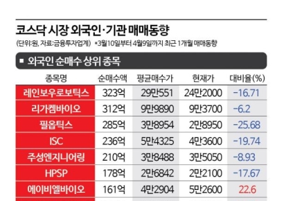 힘 잃은 코스닥, 외국인·기관도 '낙제점'