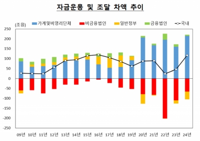 지난해 가계 여윳돈 55兆 증가 "아파트 신규입주 감소 등 영향"