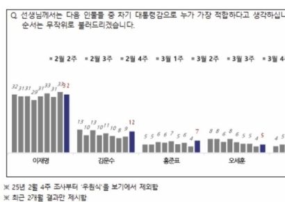 [폴폴뉴스]탄핵 후 첫 NBS 조사…이재명 32%, 김문수 12%