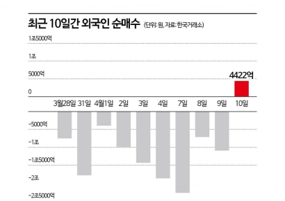 10일만에 돌아선 외국인, 뭐 샀나 보니