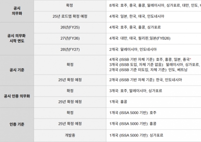 삼일PwC "14개국 중 8개국 지속가능성 공시의무화 확정"