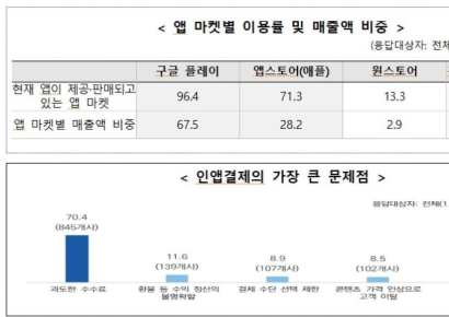 개발자들 "내가 만든 앱, 구글·애플이 거부…이유도 몰라"