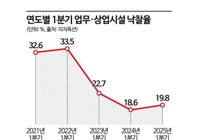 "코로나 때 보다 심각하네"…경매 상가, 5년 새 3배 늘었다 [부동산 AtoZ]