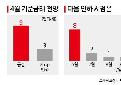[금통위poll]①4월 금리 '동결' 75%…5월 인하 무게