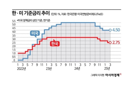 미국은 금리동결, 한국은?…시장은 "5월 인하 여전히 유력"