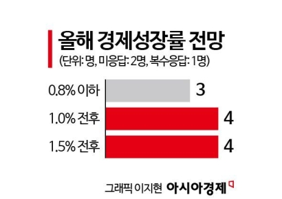 [금통위poll]②올해 성장률 0%대 전망도…"美 관세협상 속도내야"