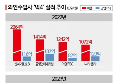 "예외 없이 울었다"…보릿고개 넘는 와인