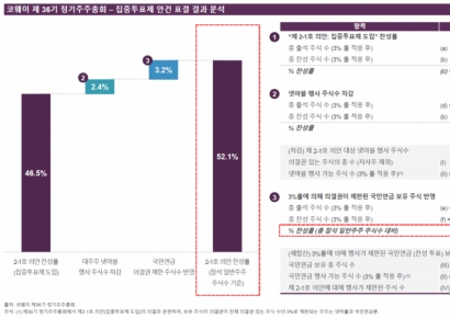 얼라인 "국민연금, 코웨이 집중투표제 도입 주주제안 찬성 공시"