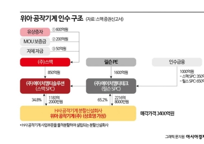 스맥, 사활 건 M&A 성패 증자에 달렸다