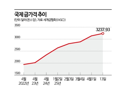 [실전 재테크]오락가락 트럼프, 안전자산 '金'으로 몰린다