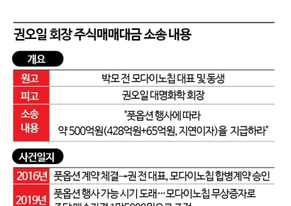 [단독]권오일 대명화학 회장, 500억 풋옵션 소송 1심 패소[Invest&Law]