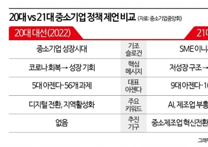 얼마나 어렵길래 '성장'에서 '재건'으로…3년 만에 뒤바뀐 中企 화두
