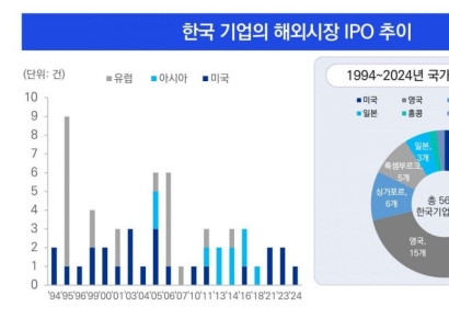 삼정KPMG "美상장 성공 위해 기업별 상장방식 고려해야"