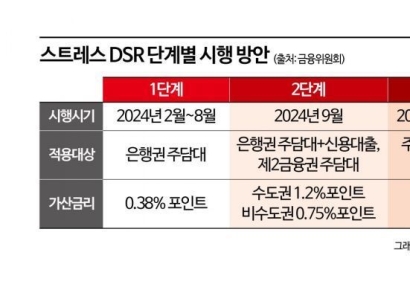 하반기엔 대출 받기 더 까다로워진다는데…왜?[금융현미경]