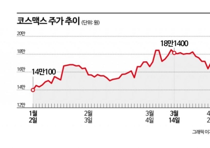[이주의 관.종]코스맥스, 中소비 회복에 날개 달까