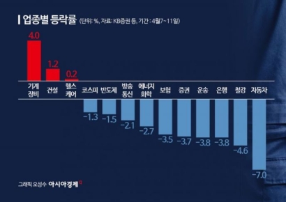[실전재테크]트럼프 관세 파고 넘을 국내주식 섹터는