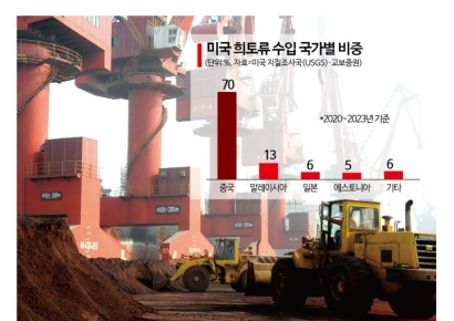 트럼프 관세 맞불 中 희토류 수출 중단…"車생산·암 치료 차질"