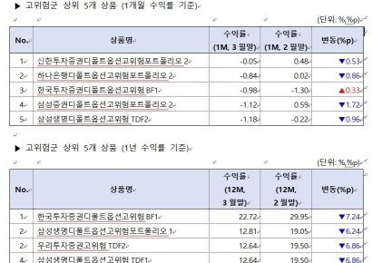 3월 디폴트 옵션 성과 일제히 '하락'…"보험사 안정성, 증권사 방어력 부각"
