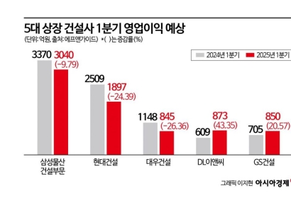 건설사 실적 바닥 찍었나…DL이앤씨·GS건설, 실적 회복 '기지개'