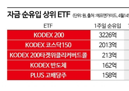 롱이냐 숏이냐…갈피 못잡는 증시에 조명 받는 ETF는?