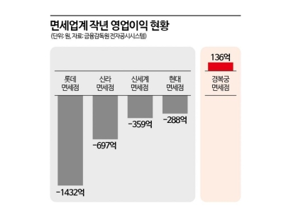 '2800억 적자 늪' 면세업계…경복궁免, 나 홀로 100억대 흑자