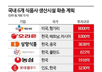 10조달러 글로벌 공략 발판 세운다…K푸드, 2.6兆 투자