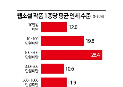 웹소설 시장 규모 1조3500억원…상위 1% 작가 인세 1억원