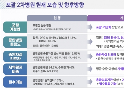 '지역 2차병원' 육성안 공개…중환자실 수가 하루 3만~15만원 가산