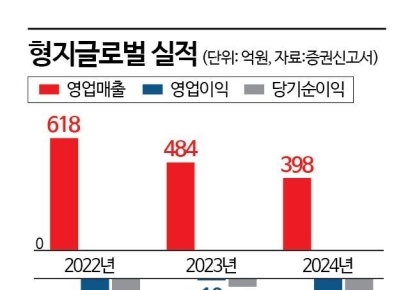 형지글로벌, 주가 급등으로 채무 상환부담 덜었다