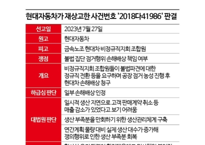 [단독]"손실 만회 위한 추가생산 비용 배상해야"…대법 파기환송 반박
