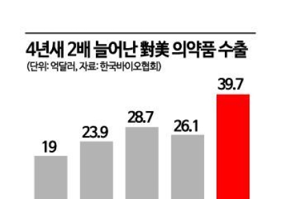 트럼프, 약가 인하 정책 추진 본격화…K-바이오시밀러 수혜 기대(종합)